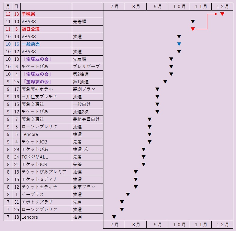 宝塚歌劇チケット販売スケジュール、宝塚大劇場・花組公演「元禄バロックロック」の場合